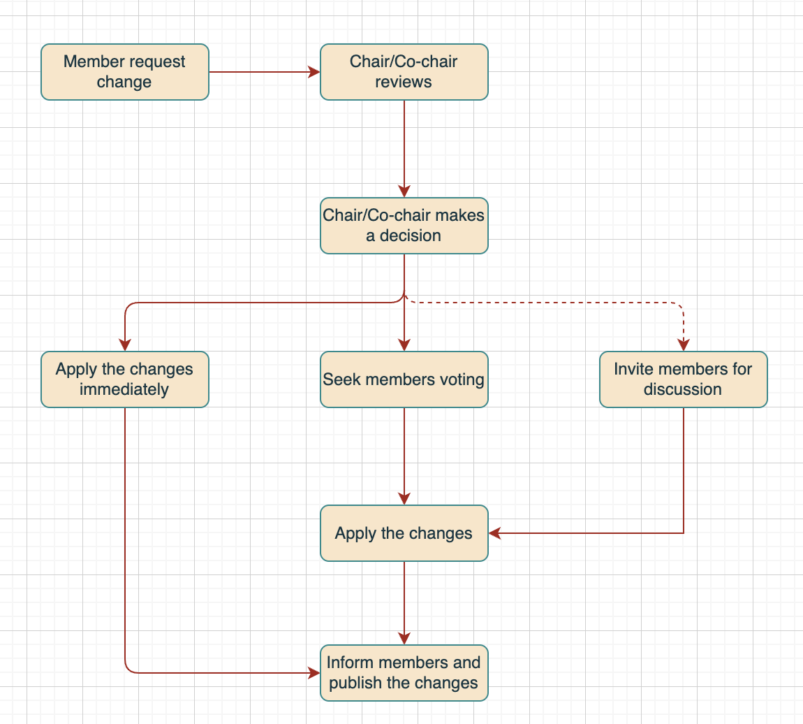 Change Request Workflow